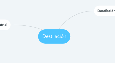 Mind Map: Destilación