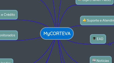 Mind Map: MyCORTEVA
