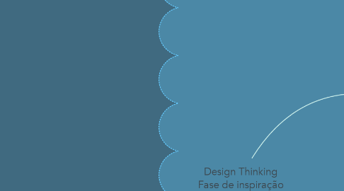 Mind Map: Design Thinking Fase de inspiração