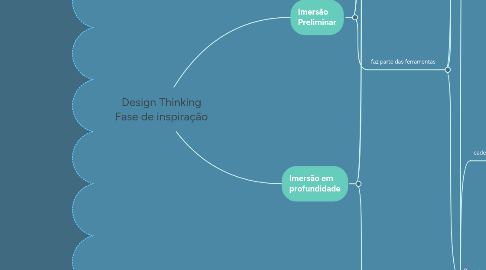 Mind Map: Design Thinking Fase de inspiração