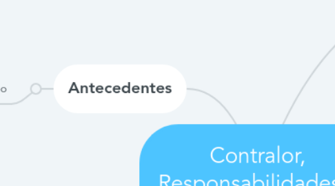 Mind Map: Contralor, Responsabilidades y Funciones