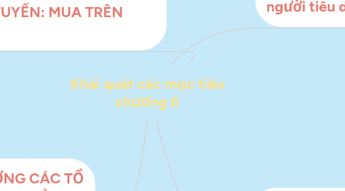 Mind Map: Khái quát các mục tiêu chương 6