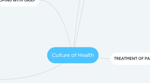 Mind Map: Culture of Health