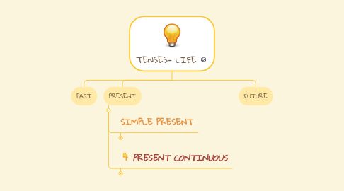 Mind Map: TENSES= LIFE