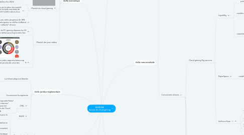 Mind Map: SHADOW Service de cloud gaming
