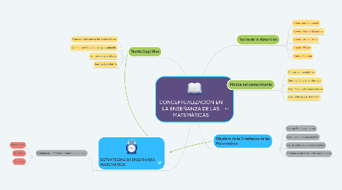 Mind Map: CONCEPTUALIZACIÓN EN LA ENSEÑANZA DE LAS MATEMÁTICAS