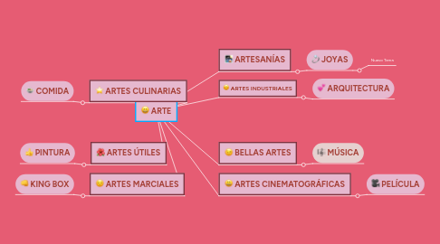 Mind Map: ARTE