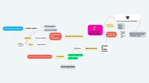 Mind Map: ANTROPOLOGIA JURÍDICA