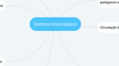 Mind Map: Sistema Imunológico