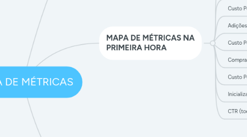 Mind Map: MAPA DE MÉTRICAS