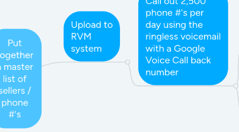 Mind Map: Put together a master list of sellers / phone #'s
