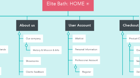Mind Map: Elite Bath: HOME