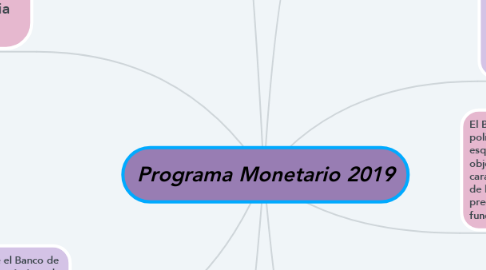 Mind Map: Programa Monetario 2019