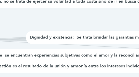 Mind Map: Dignidad