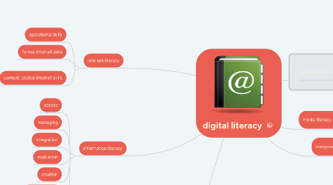 Mind Map: digital literacy
