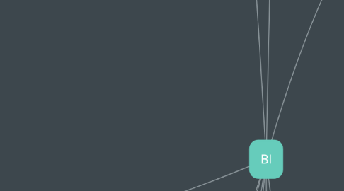 Mind Map: Business Intelligence