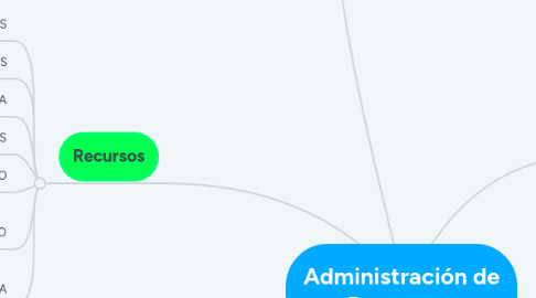 Mind Map: Administración de Proyectos