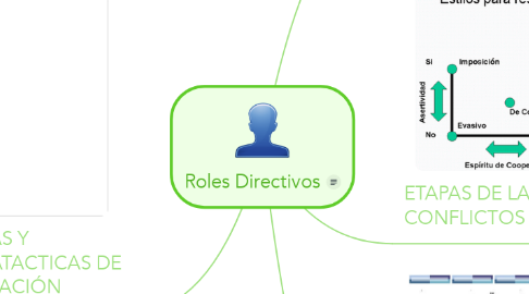 Mind Map: Roles Directivos