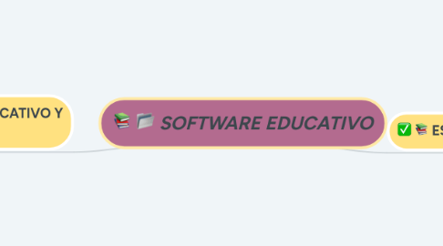Mind Map: Software educativo