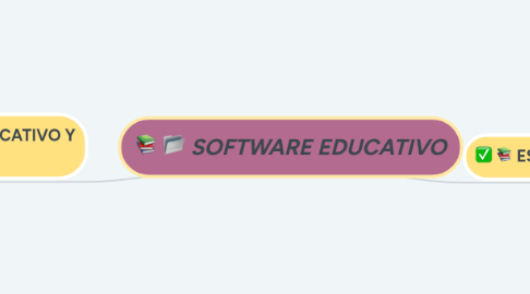 Mind Map: SOFTWARE EDUCATIVO