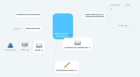 Mind Map: PRODUCCION DE TEXTOS