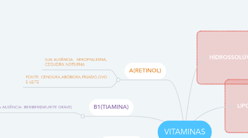 Mind Map: VITAMINAS