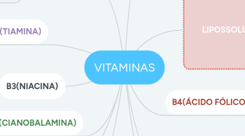 Mind Map: VITAMINAS