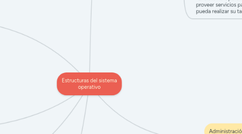 Mind Map: Estructuras del sistema operativo