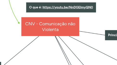 Mind Map: CNV - Comunicação não Violenta