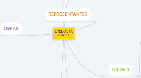 Mind Map: LITERATURA EGIPCIA