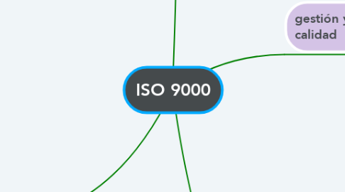 Mind Map: ISO 9000