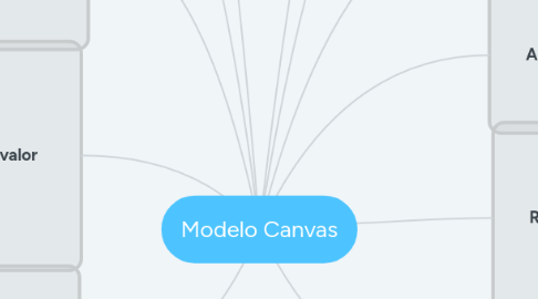 Mind Map: Modelo Canvas