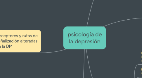 Mind Map: psicología de la depresión