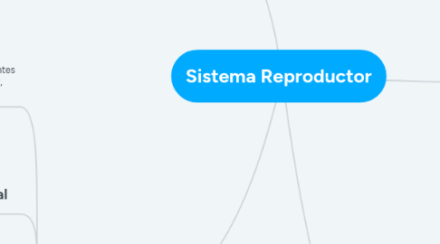 Mind Map: Sistema Reproductor