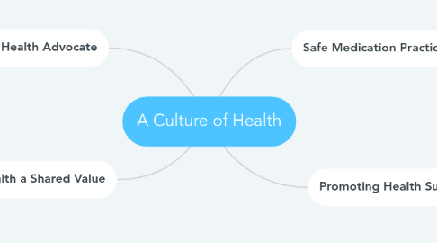 Mind Map: A Culture of Health