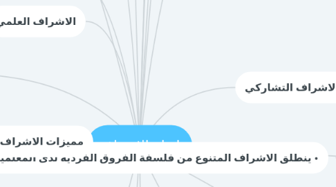 Mind Map: انواع الاشراف