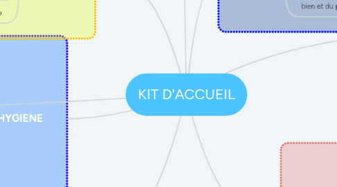 Mind Map: KIT D'ACCUEIL