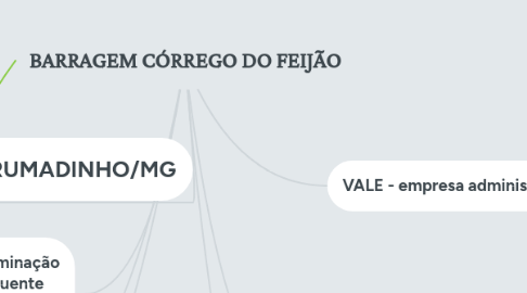 Mind Map: BARRAGEM CÓRREGO DO FEIJÃO