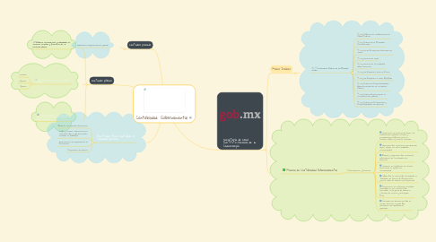 Mind Map: Contabilidad Gubernamental