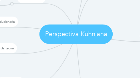 Mind Map: Perspectiva Kuhniana