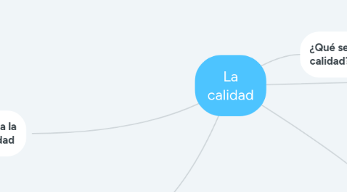 Mind Map: La calidad