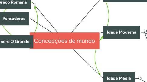 Mind Map: Concepções de mundo