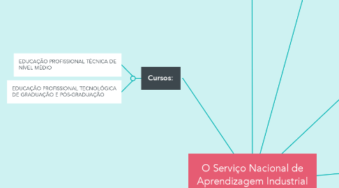 Mind Map: O Serviço Nacional de Aprendizagem Industrial (SENAI),
