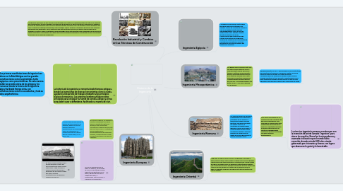 Mind Map: Historia de la Ingeniería