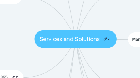 Mind Map: Services and Solutions