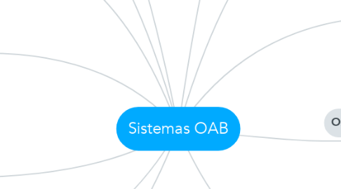 Mind Map: Sistemas OAB
