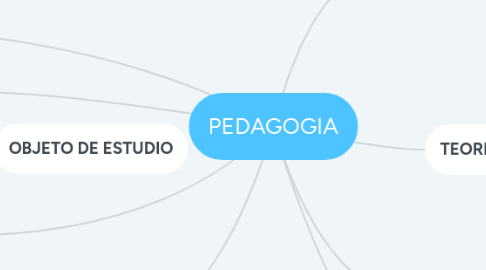 Mind Map: PEDAGOGIA