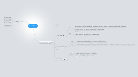 Mind Map: Smart Phones