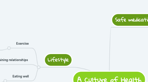 Mind Map: A Culture of Health