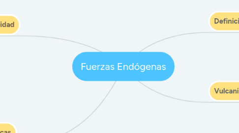 Mind Map: Fuerzas Endógenas